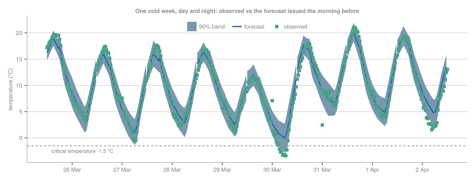 Observed temperature points vs the calibrated forecast with its 90 percent uncertainty band for the week of the 2026-03-30 frost — the observations stay inside the band and dip below the critical temperature on the frost night